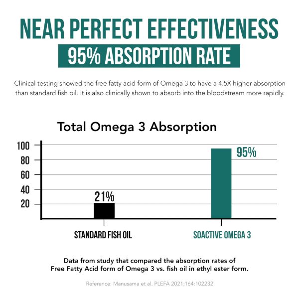 SoActive Omega 3 EPA & DHA Hot on Sale - Image 5